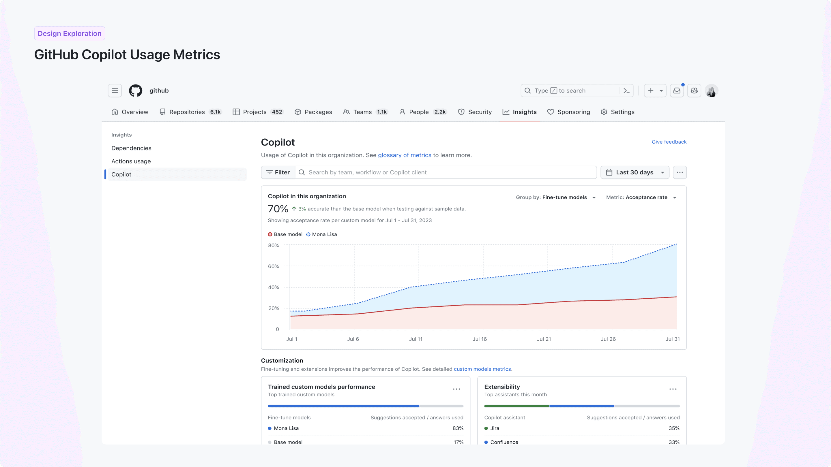 GitHub Copilot usage metrics dashboards — 1 of 5