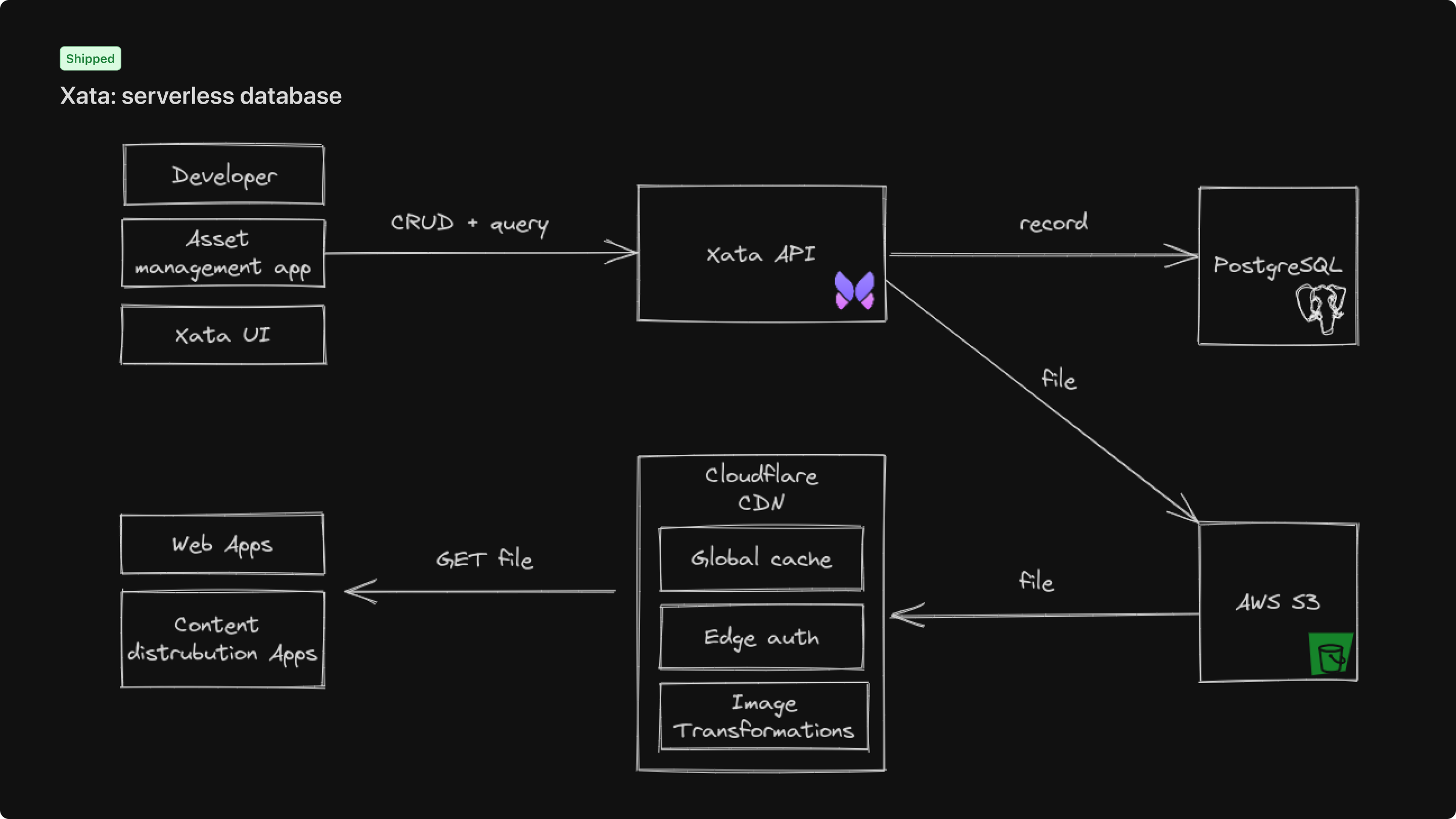Xata — code snippets modal, search engine with column boosters, and architecture (API, Postgres, S3, Cloudflare CDN) — 3 of 3